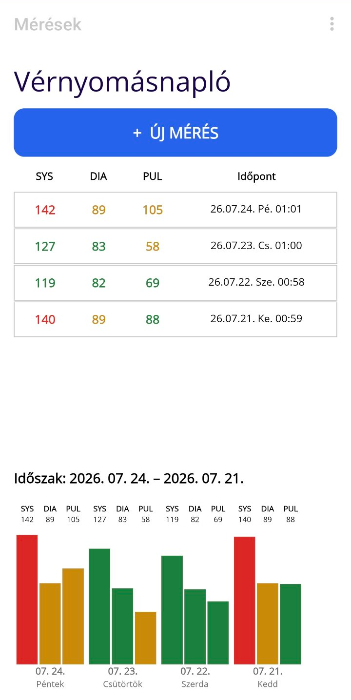A CardioNote mérési listája és grafikonja
